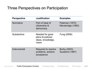 Three Perspectives on Participation

          Perspective                  Justification            Examples

          Normative                    Part of ideal of         Pateman (1970)
                                       citizenship &            Mansbridge (1983)
                                       democracy

          Substantive                  Needed for good          Fung (2006)
                                       plans & policies:
                                       ideas, knowledge,
                                       views

          Instrumental                 Required to resolve      Burby (2003)
                                       problems, achieve        Susskind (1987)
                                       acceptance



Introduction   Public Participation Context   Crowdsourcing   Crowdfunding   The Future   Q&A
                                                                                            4"
 