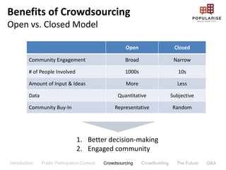 Benefits of Crowdsourcing
Open vs. Closed Model

                                                        Open                    Closed

         Community Engagement                           Broad                   Narrow

         # of People Involved                           1000s                     10s

         Amount of Input & Ideas                        More                     Less

         Data                                        Quantitative              Subjective

         Community Buy-In                           Representative             Random




                                  1. Better decision-making
                                  2. Engaged community
Introduction    Public Participation Context   Crowdsourcing    Crowdfunding     The Future   Q&A
 