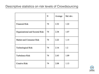 Descriptive statistics on risk levels of Crowdsourcing 
 