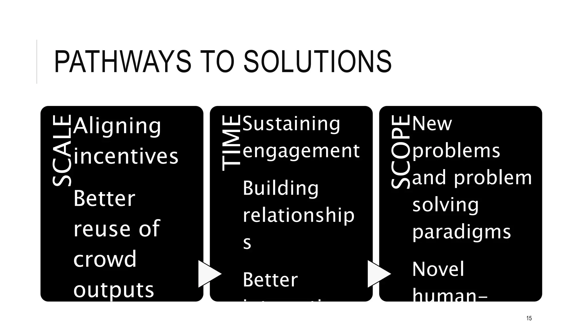 PATHWAYS TO SOLUTIONSSCALE
Aligning
incentives
Better
reuse of
crowd
outputs
TIME
Sustaining
engagement
Building
relationship
s
Better
integration
SCOPE
New
problems
and problem
solving
paradigms
Novel
human-
15
 