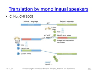Translation by monolingual speakers
• C. Hu, CHI 2009




July 24, 2011   Crowdsourcing for Information Retrieval: Principles, Methods, and Applications   132
 