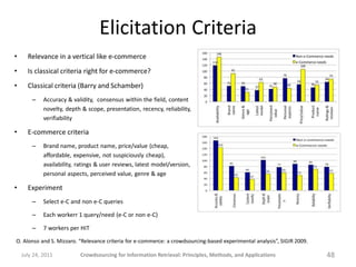 Elicitation Criteria
•     Relevance in a vertical like e-commerce
•     Is classical criteria right for e-commerce?
•     Classical criteria (Barry and Schamber)
        –    Accuracy & validity, consensus within the field, content
             novelty, depth & scope, presentation, recency, reliability,
             verifiability

•     E-commerce criteria
        –    Brand name, product name, price/value (cheap,
             affordable, expensive, not suspiciously cheap),
             availability, ratings & user reviews, latest model/version,
             personal aspects, perceived value, genre & age

•     Experiment
        –    Select e-C and non e-C queries

        –    Each workerr 1 query/need (e-C or non e-C)

        –    7 workers per HIT

O. Alonso and S. Mizzaro. “Relevance criteria for e-commerce: a crowdsourcing-based experimental analysis”, SIGIR 2009.

    July 24, 2011          Crowdsourcing for Information Retrieval: Principles, Methods, and Applications                 48
 