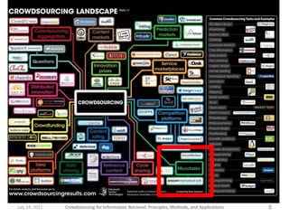July 24, 2011   Crowdsourcing for Information Retrieval: Principles, Methods, and Applications   8
 