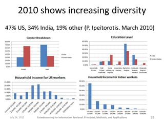 2010 shows increasing diversity
47% US, 34% India, 19% other (P. Ipeitorotis. March 2010)




 July 24, 2011   Crowdsourcing for Information Retrieval: Principles, Methods, and Applications   38
 