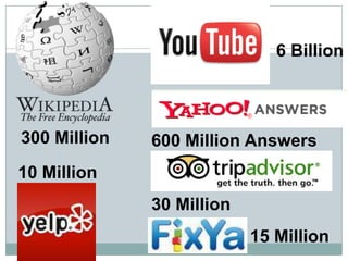 6 Billion




300 Million   600 Million Answers
10 Million
              30 Million
                           15 Million
 