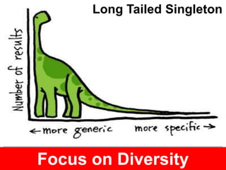 Long Tailed Singleton




Focus on Diversity
 