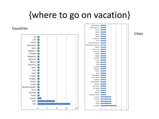 {where to go on vacation} 
Countries 
Cities 
 