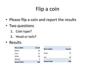 Flip a coin 
• Please flip a coin and report the results 
• Two questions 
1. Coin type? 
2. Head or tails? 
• Results 
Row Labels Counts 
head 57 
tail 43 
Grand Total 100 
Row Labels Count 
Dollar 56 
Euro 11 
Other 30 
(blank) 3 
Grand Total 100 
 