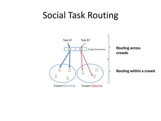 Social Task Routing 
Task A? Task B? 
C1 C2 Crowd Summaries 
Crowd 1 (Twitter) Crowd 2 (Quora) 
Routing across 
crowds 
Routing within a crowd 
 