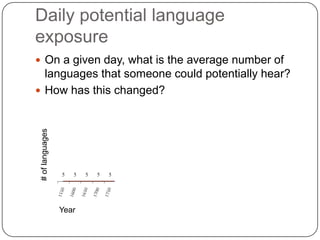 Daily potential language exposure<br />On a given day, what is the average number of languages that someone could potentia...