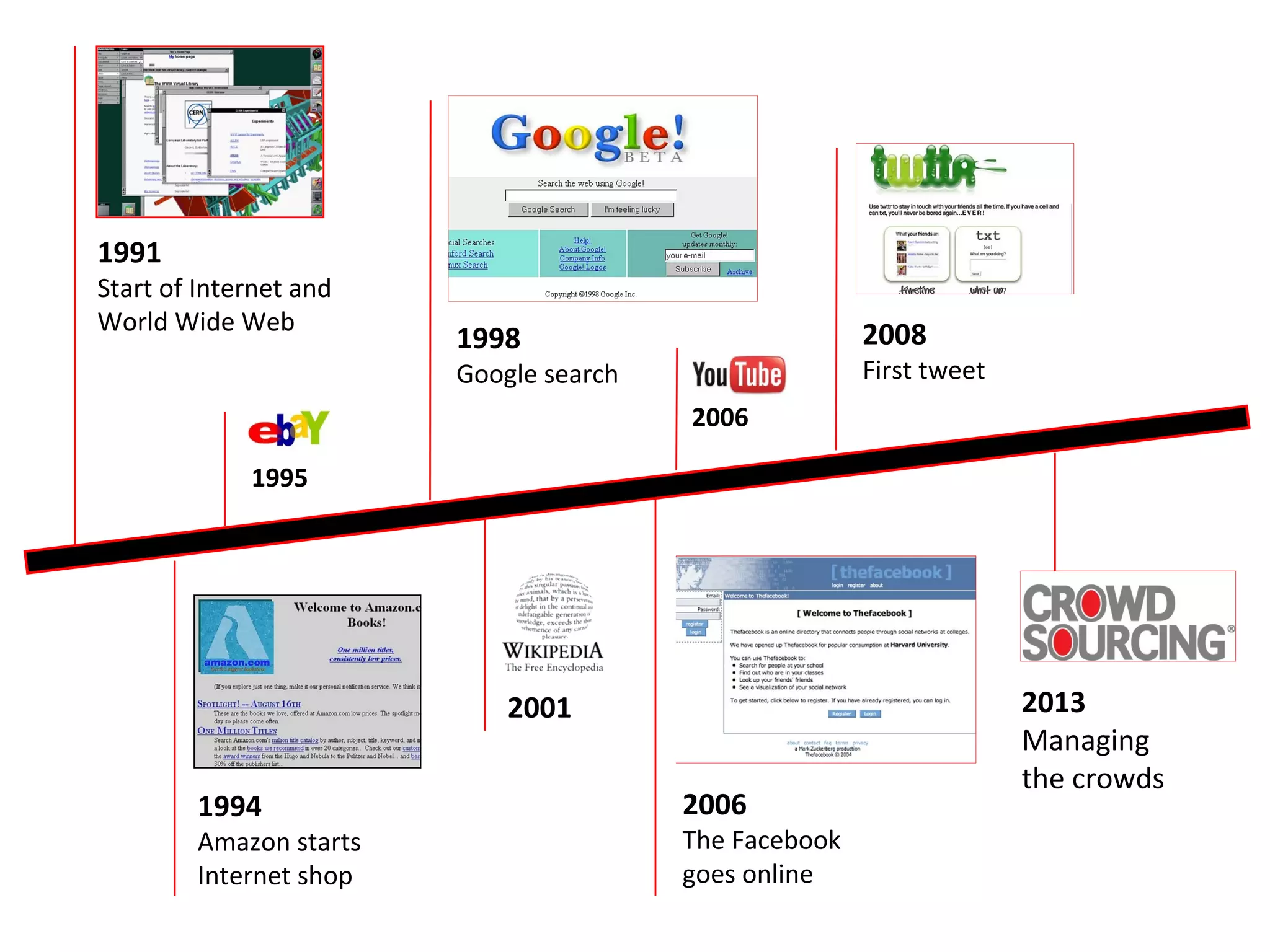 1991
Start of Internet and
World Wide Web
2008
1998
First tweet
Google search
2006
1995
2001
1994
Amazon starts
Internet shop
2006
The Facebook
goes online
2013
Managing
the crowds