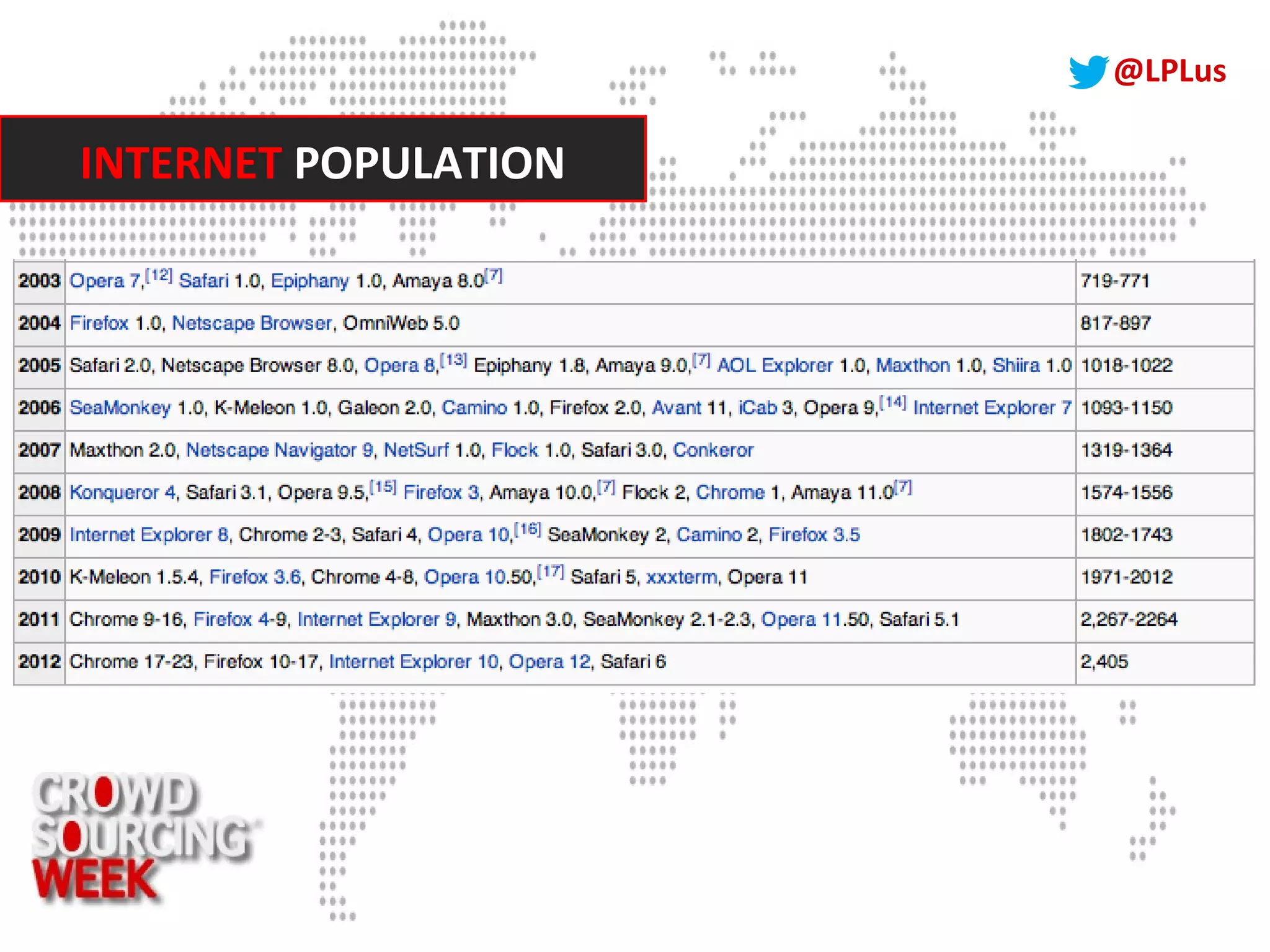 @LPLus
INTERNET POPULATION