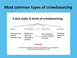 Most common types of crowdsourcing

 