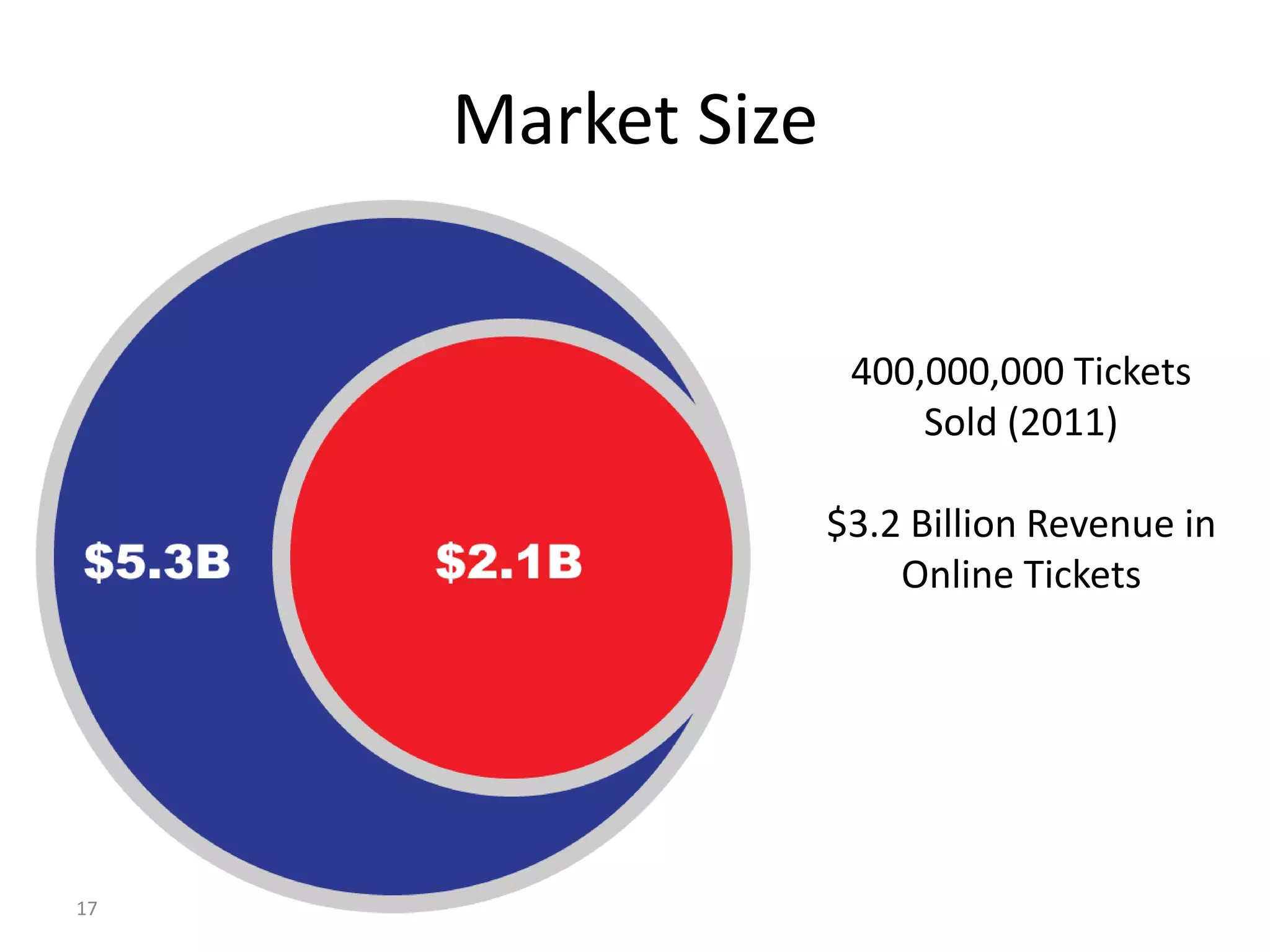 Market Size


                    400,000,000 Tickets
                        Sold (2011)

                   $3.2 Billion Revenue in
                       Online Tickets




17
 
