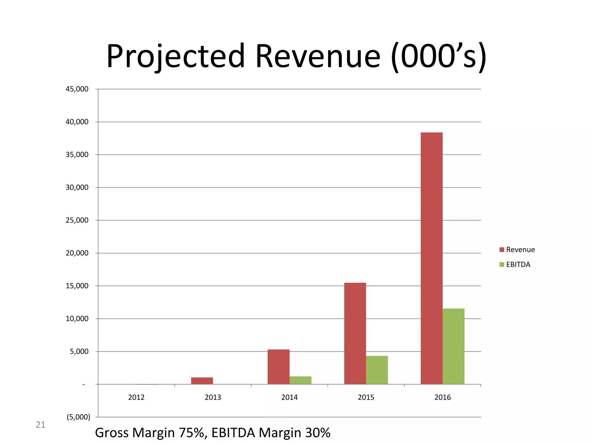 Projected Revenue (000’s)
     45,000


     40,000


     35,000


     30,000


     25,000


     20,000                                                        Revenue
                                                                   EBITDA

     15,000


     10,000


      5,000


         -
                   2012        2013       2014       2015   2016

     (5,000)
21
               Gross Margin 75%, EBITDA Margin 30%
 