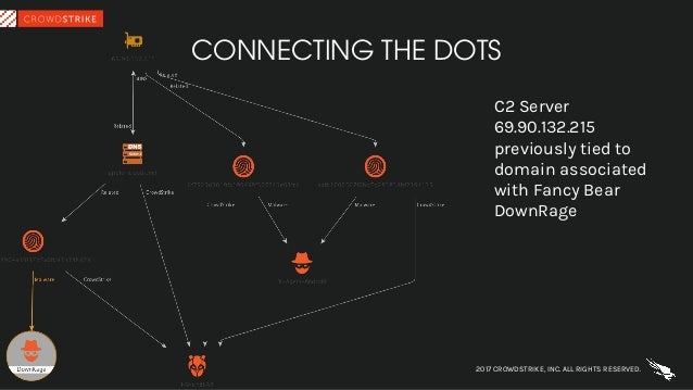 CONNECTING THE DOTS
2017 CROWDSTRIKE, INC. ALL RIGHTS RESERVED.
C2 Server
69.90.132.215
previously tied to
domain associat...