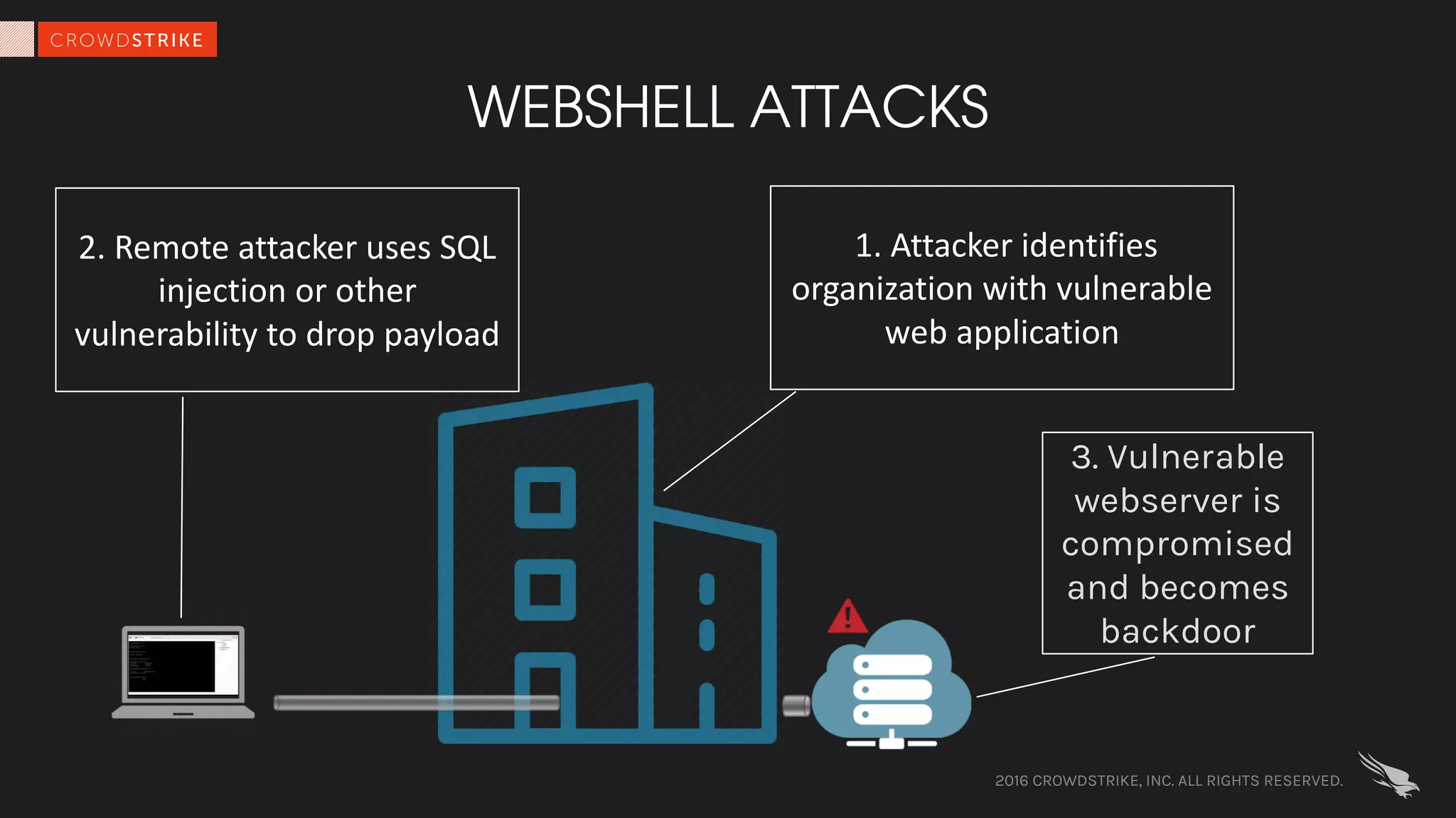 2016 CROWDSTRIKE, INC. ALL RIGHTS RESERVED.
1.	Attacker	identifies	
organization	with	vulnerable	
web	application
2.	Remote	attacker	uses	SQL	
injection	or	other	
vulnerability	to	drop	payload
3. Vulnerable
webserver is
compromised
and becomes
backdoor
WEBSHELL ATTACKS
 