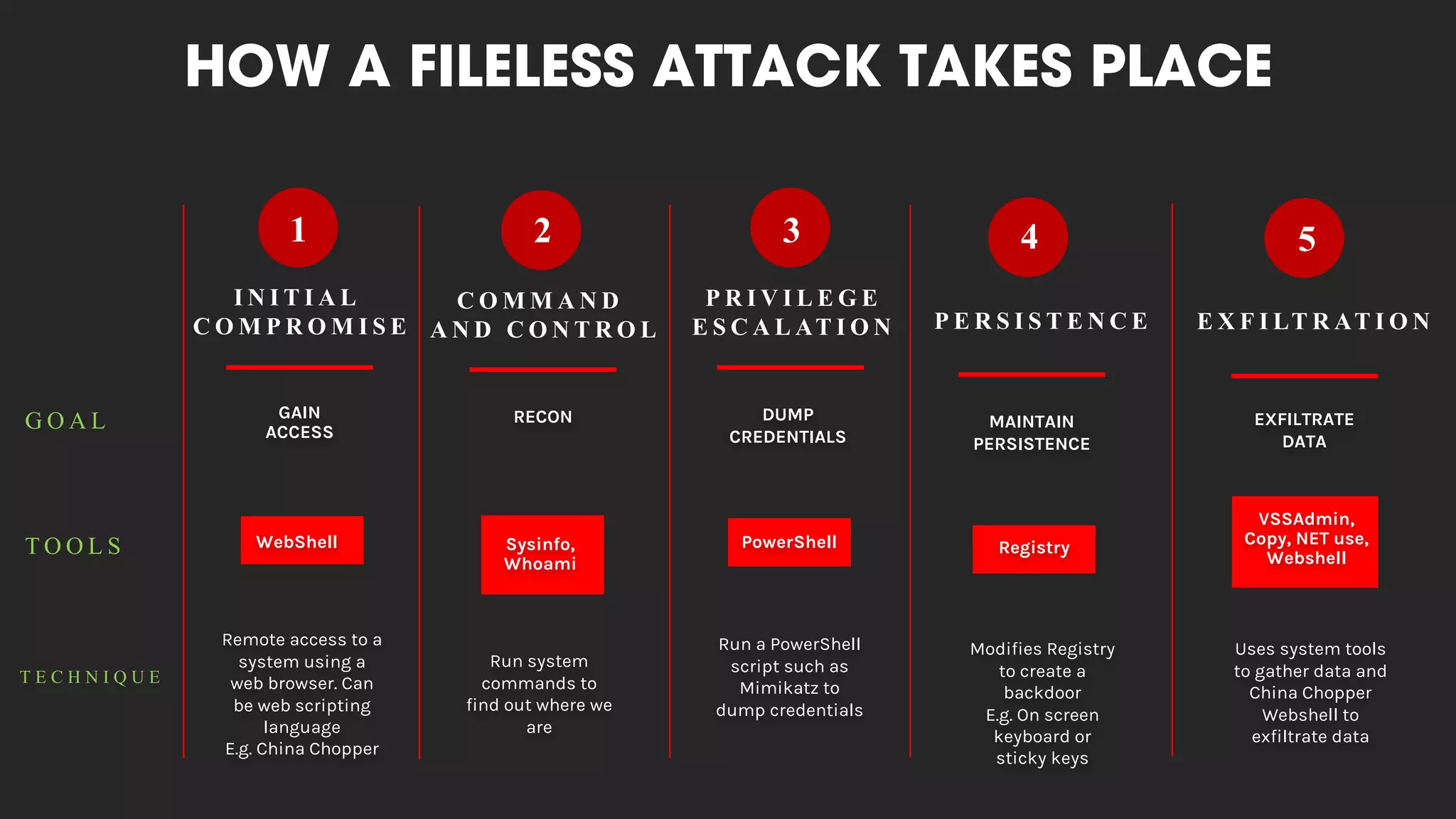 G O A L
T O O L S
T E C H N I Q U E
HOW A FILELESS ATTACK TAKES PLACE
I N I T I A L
C O M P R O M I S E
1
Remote access to a
system using a
web browser. Can
be web scripting
language
E.g. China Chopper
GAIN
ACCESS
WebShell
C O M M A N D
A N D C O N T R O L
2
Run system
commands to
find out where we
are
RECON
Sysinfo,
Whoami
P R I V I L E G E
E S C A L AT I O N
3
Run a PowerShell
script such as
Mimikatz to
dump credentials
DUMP
CREDENTIALS
PowerShell
P E R S I S T E N C E
4
Modifies Registry
to create a
backdoor
E.g. On screen
keyboard or
sticky keys
MAINTAIN
PERSISTENCE
Registry
E X F I LT R AT I O N
5
Uses system tools
to gather data and
China Chopper
Webshell to
exfiltrate data
EXFILTRATE
DATA
VSSAdmin,
Copy, NET use,
Webshell
 