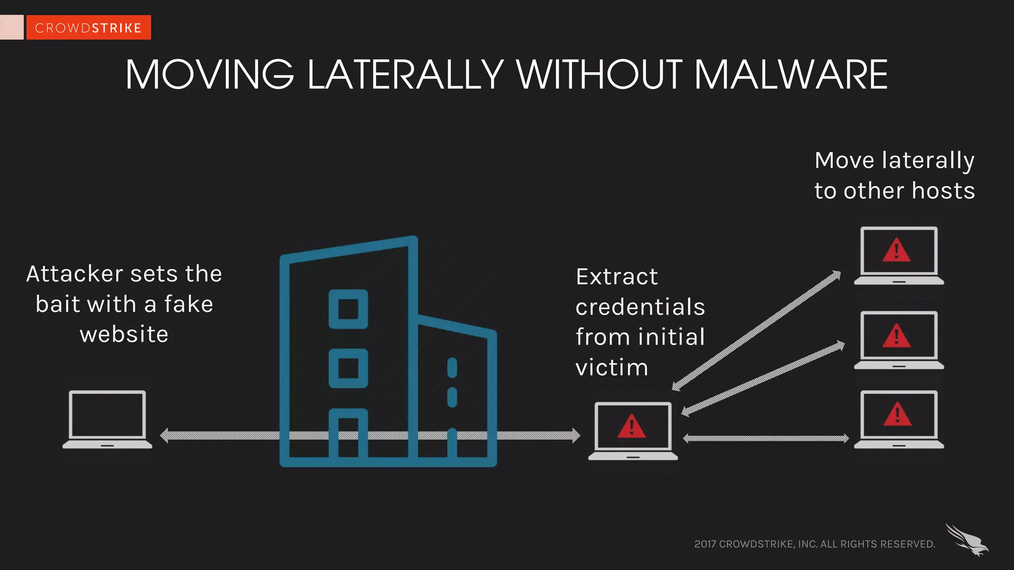 MOVING LATERALLY WITHOUT MALWARE
2017 CROWDSTRIKE, INC. ALL RIGHTS RESERVED.
Attacker sets the
bait with a fake
website
Extract
credentials
from initial
victim
Move laterally
to other hosts
 
