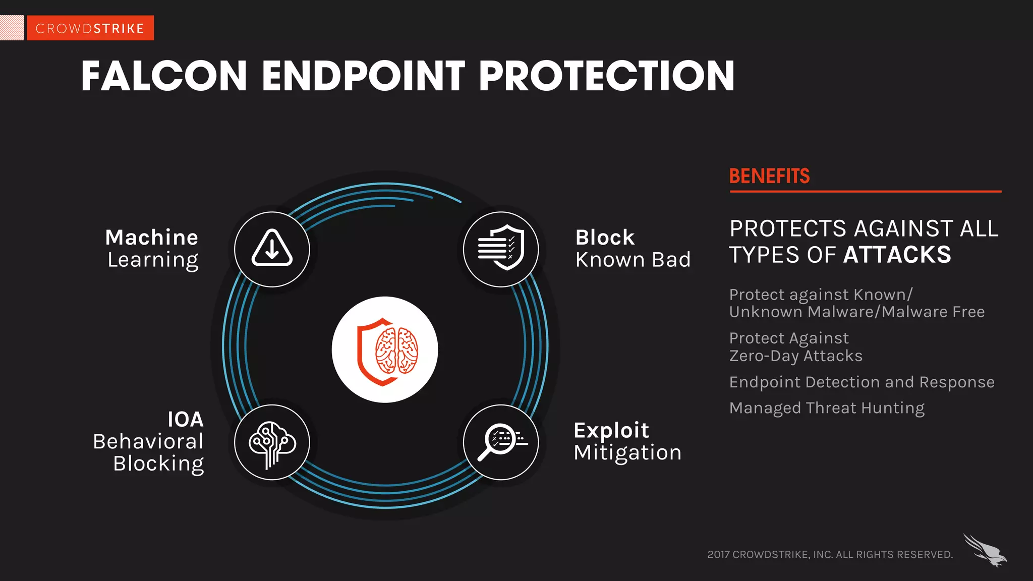 PROTECTS AGAINST ALL
TYPES OF ATTACKS
Protect against Known/
Unknown Malware/Malware Free
Protect Against
Zero-Day Attacks
Endpoint Detection and Response
Managed Threat Hunting
BENEFITS
FALCON ENDPOINT PROTECTION
Machine
Learning
IOA
Behavioral
Blocking
Block
Known Bad
Exploit
Mitigation
2017 CROWDSTRIKE, INC. ALL RIGHTS RESERVED.
 