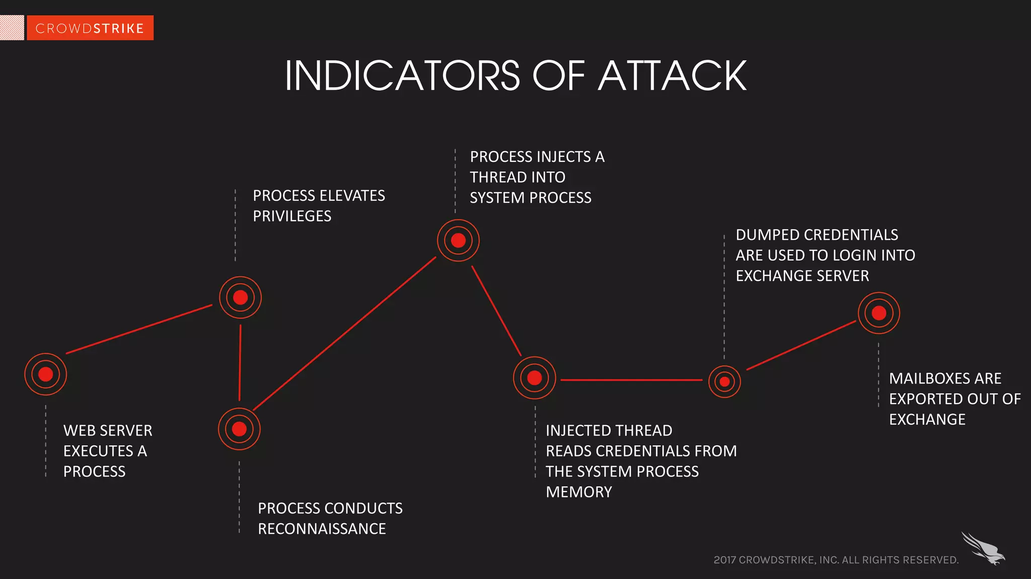 PROCESS	INJECTS	A	
THREAD	INTO	
SYSTEM	PROCESS
INJECTED	THREAD	
READS	CREDENTIALS	FROM	
THE	SYSTEM	PROCESS	
MEMORY
DUMPED	CREDENTIALS	
ARE	USED	TO	LOGIN	INTO	
EXCHANGE	SERVER
MAILBOXES	ARE	
EXPORTED	OUT	OF	
EXCHANGE
INDICATORS OF ATTACK
2017 CROWDSTRIKE, INC. ALL RIGHTS RESERVED.
PROCESS	CONDUCTS	
RECONNAISSANCE
PROCESS	ELEVATES	
PRIVILEGES
WEB	SERVER	
EXECUTES	A	
PROCESS
 