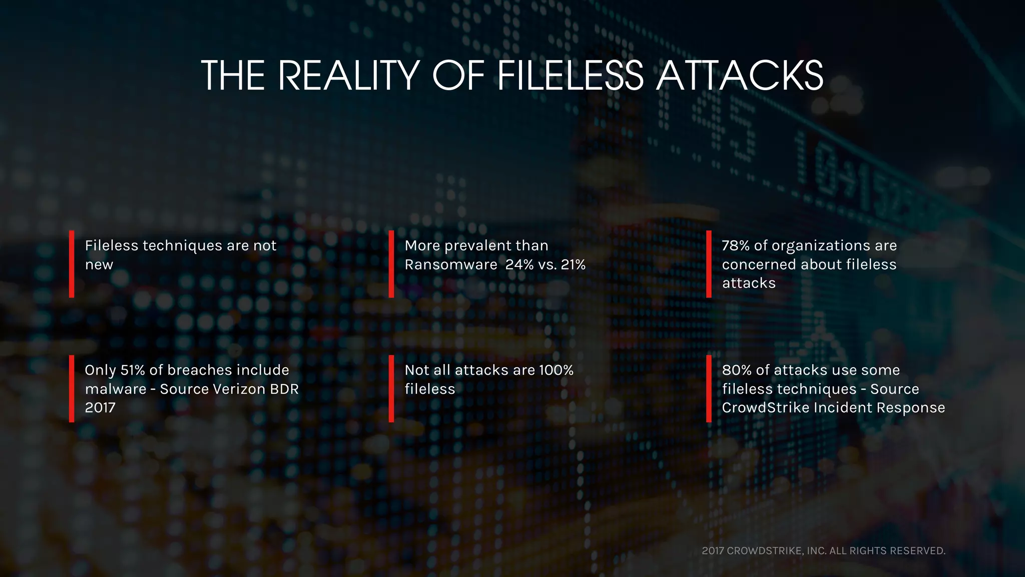 2017 CROWDSTRIKE, INC. ALL RIGHTS RESERVED.
THE REALITY OF FILELESS ATTACKS
Fileless techniques are not
new
More prevalent than
Ransomware 24% vs. 21%
78% of organizations are
concerned about fileless
attacks
Only 51% of breaches include
malware - Source Verizon BDR
2017
Not all attacks are 100%
fileless
80% of attacks use some
fileless techniques - Source
CrowdStrike Incident Response
 