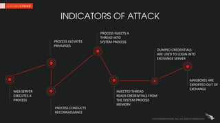File Less Attacks Understanding Fileless (or Non-Malware) Attacks and How to Stop Them | PDF
