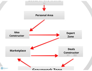 Virtual Business Incubator: how it works