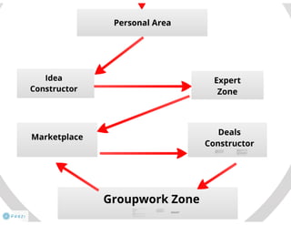 Virtual Business Incubator: how it works