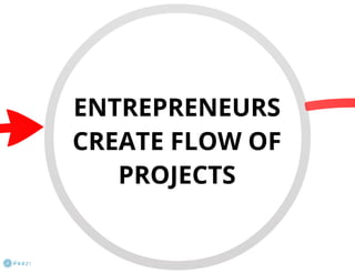 Virtual Business Incubator: how it works