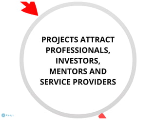 Virtual Business Incubator: how it works