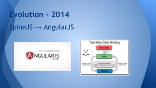 SpineJS → AngularJS
Evolution - 2014
 