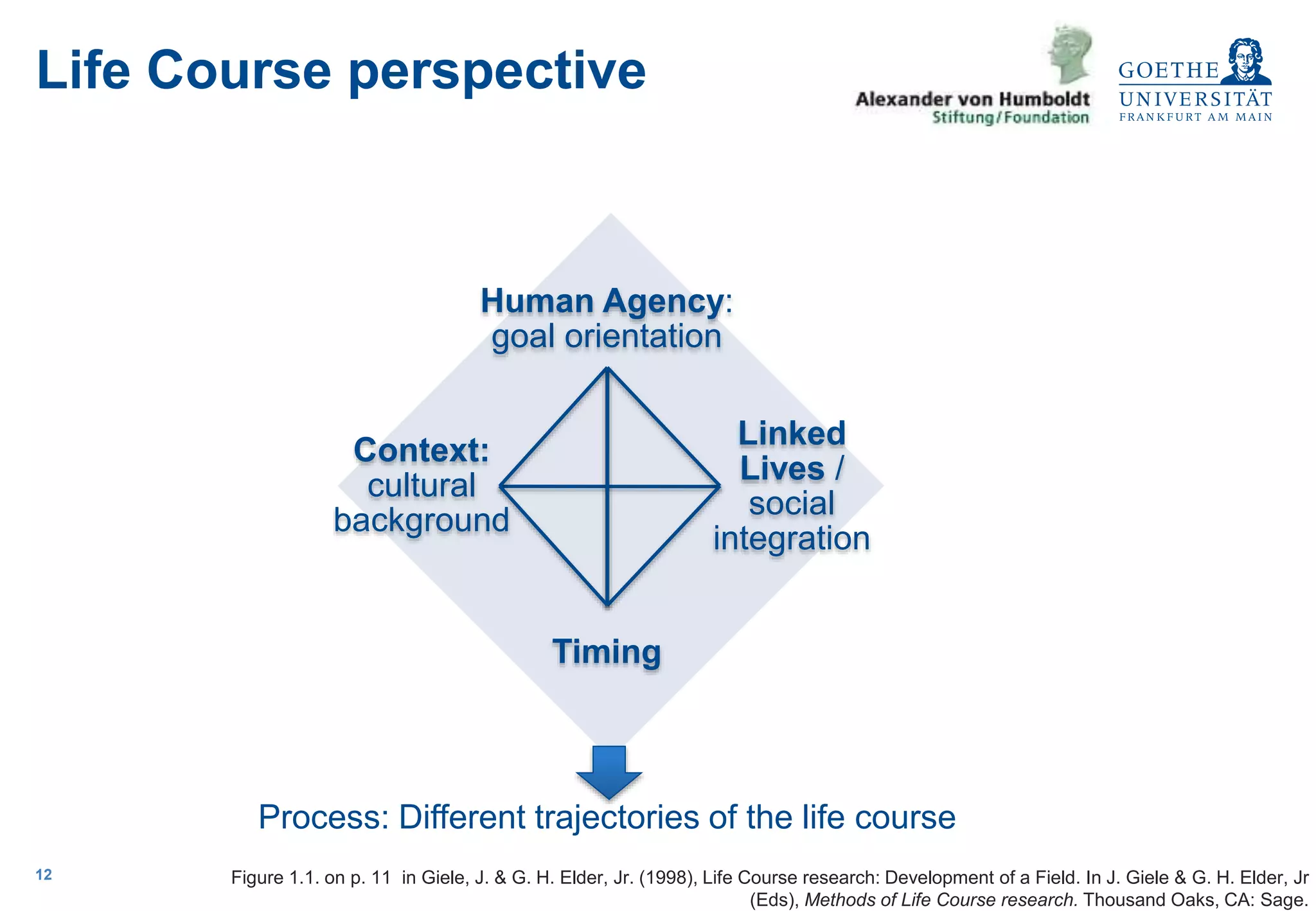 Sociology, specialty Sociology of Work12
Life Course perspective
Context:
cultural
background
Linked
Lives /
social
integration
Human Agency:
goal orientation
Timing
Process: Different trajectories of the life course
Figure 1.1. on p. 11 in Giele, J. & G. H. Elder, Jr. (1998), Life Course research: Development of a Field. In J. Giele & G. H. Elder, Jr
(Eds), Methods of Life Course research. Thousand Oaks, CA: Sage.
 