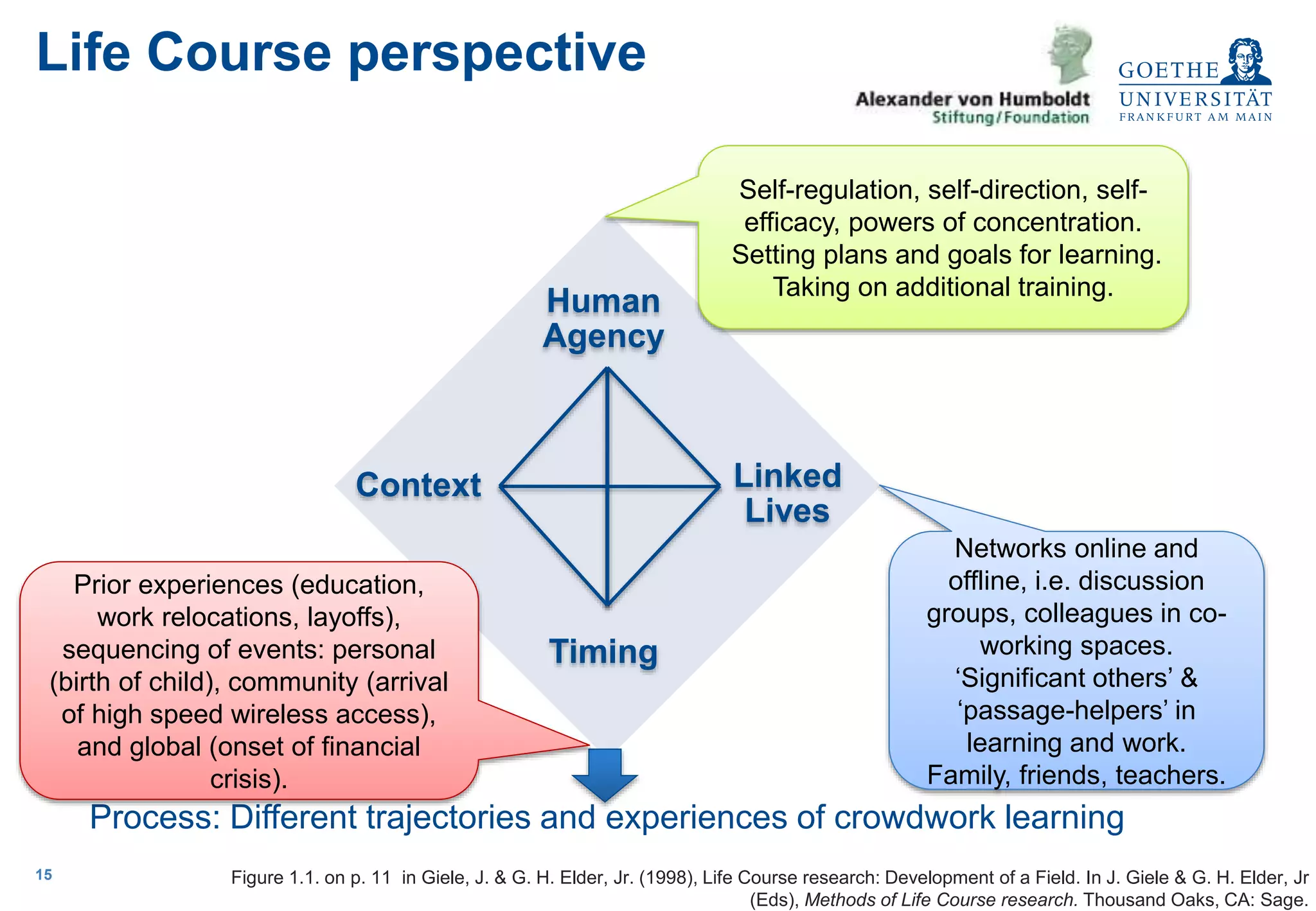 Sociology, specialty Sociology of Work15
Life Course perspective
Context Linked
Lives
Human
Agency
Timing
Process: Different trajectories and experiences of crowdwork learning
Self-regulation, self-direction, self-
efficacy, powers of concentration.
Setting plans and goals for learning.
Taking on additional training.
Networks online and
offline, i.e. discussion
groups, colleagues in co-
working spaces.
‘Significant others’ &
‘passage-helpers’ in
learning and work.
Family, friends, teachers.
Prior experiences (education,
work relocations, layoffs),
sequencing of events: personal
(birth of child), community (arrival
of high speed wireless access),
and global (onset of financial
crisis).
Figure 1.1. on p. 11 in Giele, J. & G. H. Elder, Jr. (1998), Life Course research: Development of a Field. In J. Giele & G. H. Elder, Jr
(Eds), Methods of Life Course research. Thousand Oaks, CA: Sage.
 