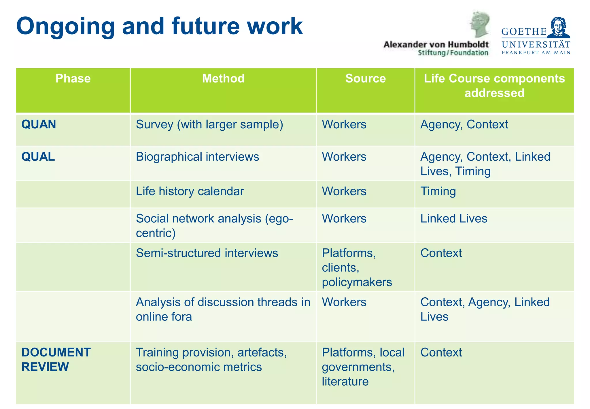 Sociology, specialty Sociology of Work
Phase Method Source Life Course components
addressed
QUAN Survey (with larger sample) Workers Agency, Context
QUAL Biographical interviews Workers Agency, Context, Linked
Lives, Timing
Life history calendar Workers Timing
Social network analysis (ego-
centric)
Workers Linked Lives
Semi-structured interviews Platforms,
clients,
policymakers
Context
Analysis of discussion threads in
online fora
Workers Context, Agency, Linked
Lives
DOCUMENT
REVIEW
Training provision, artefacts,
socio-economic metrics
Platforms, local
governments,
literature
Context
Ongoing and future work
 