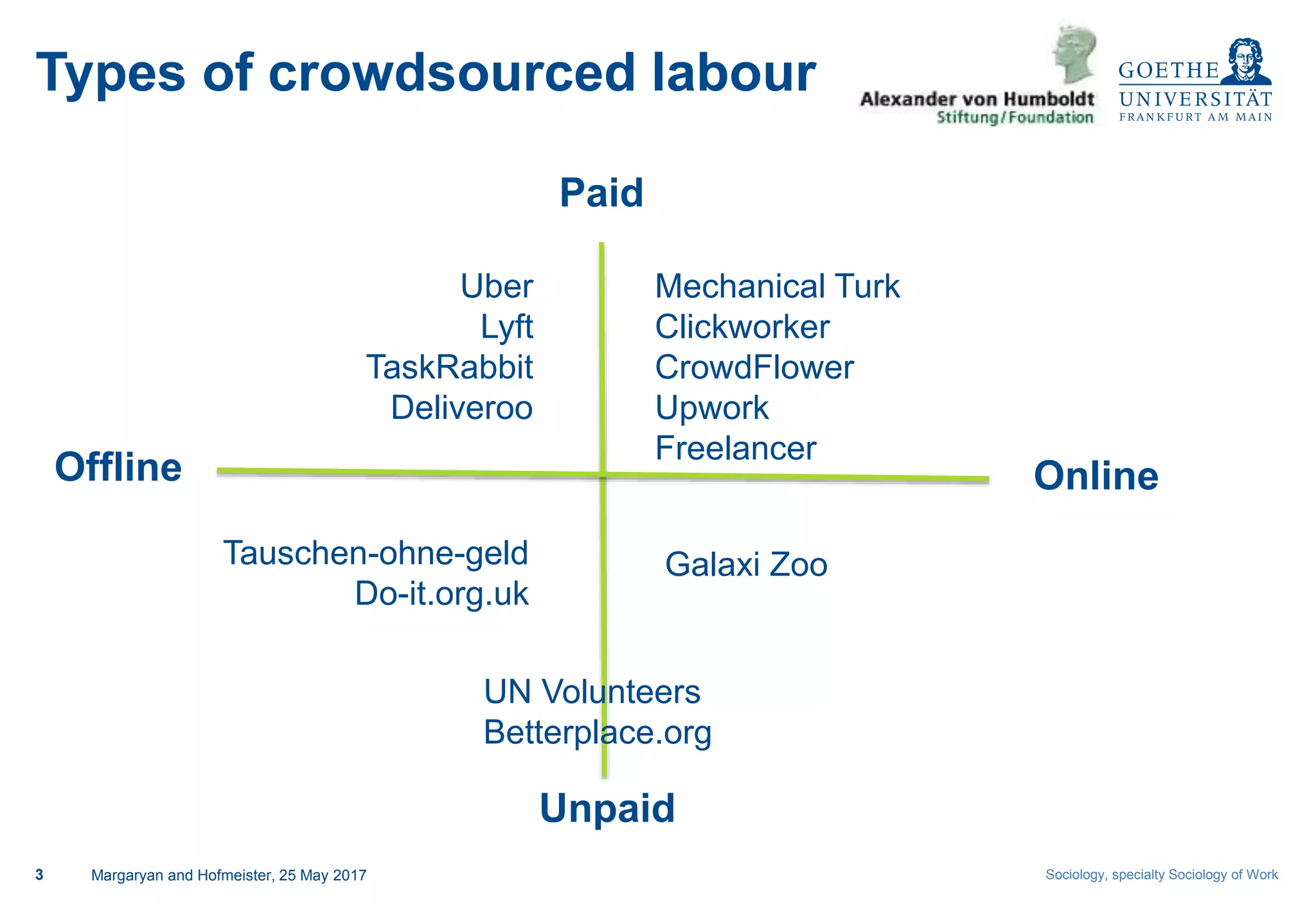 Sociology, specialty Sociology of Work3 Margaryan and Hofmeister, 25 May 2017
Types of crowdsourced labour
Paid
Unpaid
OnlineOffline
Mechanical Turk
Clickworker
CrowdFlower
Upwork
Freelancer
Galaxi Zoo
Uber
Lyft
TaskRabbit
Deliveroo
Tauschen-ohne-geld
Do-it.org.uk
UN Volunteers
Betterplace.org
 