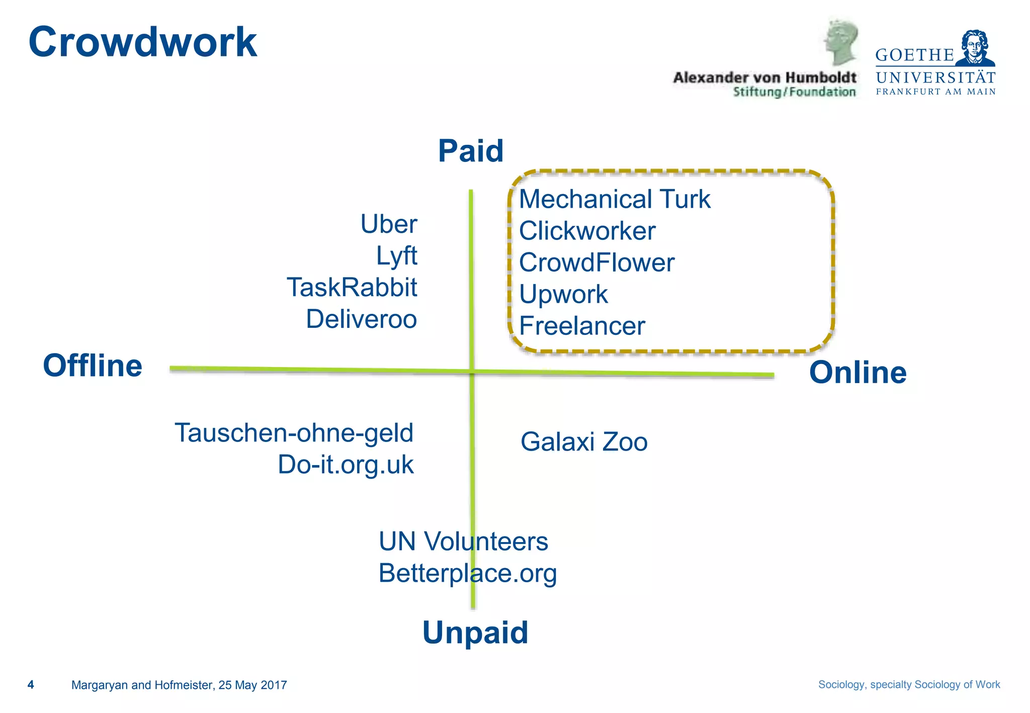 Sociology, specialty Sociology of Work4 Margaryan and Hofmeister, 25 May 2017
Crowdwork
Paid
Unpaid
OnlineOffline
Mechanical Turk
Clickworker
CrowdFlower
Upwork
Freelancer
Uber
Lyft
TaskRabbit
Deliveroo
Galaxi ZooTauschen-ohne-geld
Do-it.org.uk
UN Volunteers
Betterplace.org
 
