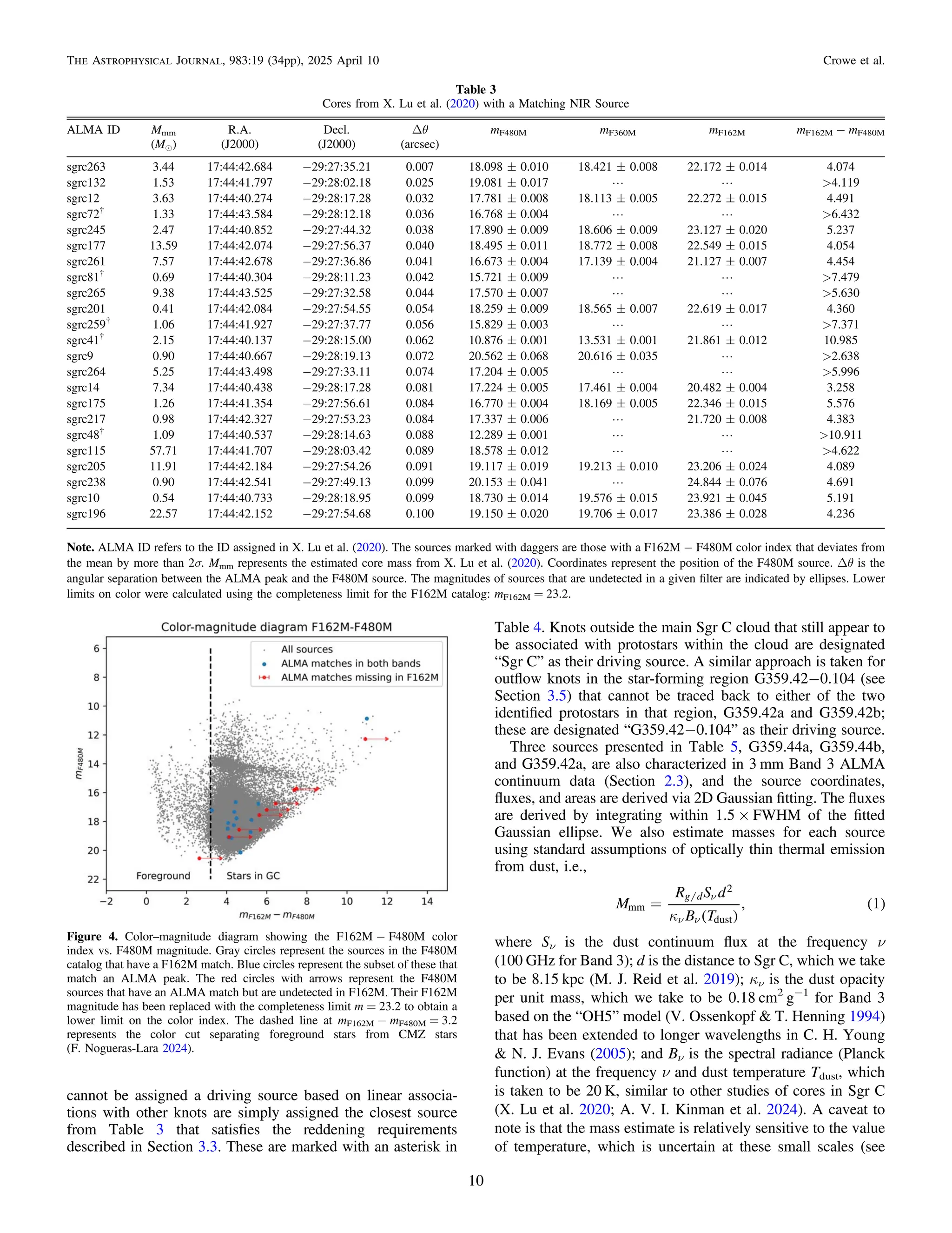 cannot be assigned a driving source based on linear associa-
tions with other knots are simply assigned the closest source
from Table 3 that satisﬁes the reddening requirements
described in Section 3.3. These are marked with an asterisk in
Table 4. Knots outside the main Sgr C cloud that still appear to
be associated with protostars within the cloud are designated
“Sgr C” as their driving source. A similar approach is taken for
outﬂow knots in the star-forming region G359.42−0.104 (see
Section 3.5) that cannot be traced back to either of the two
identiﬁed protostars in that region, G359.42a and G359.42b;
these are designated “G359.42−0.104” as their driving source.
Three sources presented in Table 5, G359.44a, G359.44b,
and G359.42a, are also characterized in 3 mm Band 3 ALMA
continuum data (Section 2.3), and the source coordinates,
ﬂuxes, and areas are derived via 2D Gaussian ﬁtting. The ﬂuxes
are derived by integrating within 1.5 × FWHM of the ﬁtted
Gaussian ellipse. We also estimate masses for each source
using standard assumptions of optically thin thermal emission
from dust, i.e.,
( )
( )
k
=
n
n n
M
R S d
B T
, 1
g d
mm
2
dust
where Sν is the dust continuum ﬂux at the frequency ν
(100 GHz for Band 3); d is the distance to Sgr C, which we take
to be 8.15 kpc (M. J. Reid et al. 2019); κν is the dust opacity
per unit mass, which we take to be 0.18 cm2
g−1
for Band 3
based on the “OH5” model (V. Ossenkopf & T. Henning 1994)
that has been extended to longer wavelengths in C. H. Young
& N. J. Evans (2005); and Bν is the spectral radiance (Planck
function) at the frequency ν and dust temperature Tdust, which
is taken to be 20 K, similar to other studies of cores in Sgr C
(X. Lu et al. 2020; A. V. I. Kinman et al. 2024). A caveat to
note is that the mass estimate is relatively sensitive to the value
of temperature, which is uncertain at these small scales (see
Table 3
Cores from X. Lu et al. (2020) with a Matching NIR Source
ALMA ID Mmm R.A. Decl. Δθ mF480M mF360M mF162M mF162M − mF480M
(Me) (J2000) (J2000) (arcsec)
sgrc263 3.44 17:44:42.684 −29:27:35.21 0.007 18.098 ± 0.010 18.421 ± 0.008 22.172 ± 0.014 4.074
sgrc132 1.53 17:44:41.797 −29:28:02.18 0.025 19.081 ± 0.017 L L >4.119
sgrc12 3.63 17:44:40.274 −29:28:17.28 0.032 17.781 ± 0.008 18.113 ± 0.005 22.272 ± 0.015 4.491
sgrc72†
1.33 17:44:43.584 −29:28:12.18 0.036 16.768 ± 0.004 L L >6.432
sgrc245 2.47 17:44:40.852 −29:27:44.32 0.038 17.890 ± 0.009 18.606 ± 0.009 23.127 ± 0.020 5.237
sgrc177 13.59 17:44:42.074 −29:27:56.37 0.040 18.495 ± 0.011 18.772 ± 0.008 22.549 ± 0.015 4.054
sgrc261 7.57 17:44:42.678 −29:27:36.86 0.041 16.673 ± 0.004 17.139 ± 0.004 21.127 ± 0.007 4.454
sgrc81†
0.69 17:44:40.304 −29:28:11.23 0.042 15.721 ± 0.009 L L >7.479
sgrc265 9.38 17:44:43.525 −29:27:32.58 0.044 17.570 ± 0.007 L L >5.630
sgrc201 0.41 17:44:42.084 −29:27:54.55 0.054 18.259 ± 0.009 18.565 ± 0.007 22.619 ± 0.017 4.360
sgrc259†
1.06 17:44:41.927 −29:27:37.77 0.056 15.829 ± 0.003 L L >7.371
sgrc41†
2.15 17:44:40.137 −29:28:15.00 0.062 10.876 ± 0.001 13.531 ± 0.001 21.861 ± 0.012 10.985
sgrc9 0.90 17:44:40.667 −29:28:19.13 0.072 20.562 ± 0.068 20.616 ± 0.035 L >2.638
sgrc264 5.25 17:44:43.498 −29:27:33.11 0.074 17.204 ± 0.005 L L >5.996
sgrc14 7.34 17:44:40.438 −29:28:17.28 0.081 17.224 ± 0.005 17.461 ± 0.004 20.482 ± 0.004 3.258
sgrc175 1.26 17:44:41.354 −29:27:56.61 0.084 16.770 ± 0.004 18.169 ± 0.005 22.346 ± 0.015 5.576
sgrc217 0.98 17:44:42.327 −29:27:53.23 0.084 17.337 ± 0.006 L 21.720 ± 0.008 4.383
sgrc48†
1.09 17:44:40.537 −29:28:14.63 0.088 12.289 ± 0.001 L L >10.911
sgrc115 57.71 17:44:41.707 −29:28:03.42 0.089 18.578 ± 0.012 L L >4.622
sgrc205 11.91 17:44:42.184 −29:27:54.26 0.091 19.117 ± 0.019 19.213 ± 0.010 23.206 ± 0.024 4.089
sgrc238 0.90 17:44:42.541 −29:27:49.13 0.099 20.153 ± 0.041 L 24.844 ± 0.076 4.691
sgrc10 0.54 17:44:40.733 −29:28:18.95 0.099 18.730 ± 0.014 19.576 ± 0.015 23.921 ± 0.045 5.191
sgrc196 22.57 17:44:42.152 −29:27:54.68 0.100 19.150 ± 0.020 19.706 ± 0.017 23.386 ± 0.028 4.236
Note. ALMA ID refers to the ID assigned in X. Lu et al. (2020). The sources marked with daggers are those with a F162M − F480M color index that deviates from
the mean by more than 2σ. Mmm represents the estimated core mass from X. Lu et al. (2020). Coordinates represent the position of the F480M source. Δθ is the
angular separation between the ALMA peak and the F480M source. The magnitudes of sources that are undetected in a given ﬁlter are indicated by ellipses. Lower
limits on color were calculated using the completeness limit for the F162M catalog: mF162M = 23.2.
Figure 4. Color–magnitude diagram showing the F162M − F480M color
index vs. F480M magnitude. Gray circles represent the sources in the F480M
catalog that have a F162M match. Blue circles represent the subset of these that
match an ALMA peak. The red circles with arrows represent the F480M
sources that have an ALMA match but are undetected in F162M. Their F162M
magnitude has been replaced with the completeness limit m = 23.2 to obtain a
lower limit on the color index. The dashed line at mF162M − mF480M = 3.2
represents the color cut separating foreground stars from CMZ stars
(F. Nogueras-Lara 2024).
10
The Astrophysical Journal, 983:19 (34pp), 2025 April 10 Crowe et al.
 