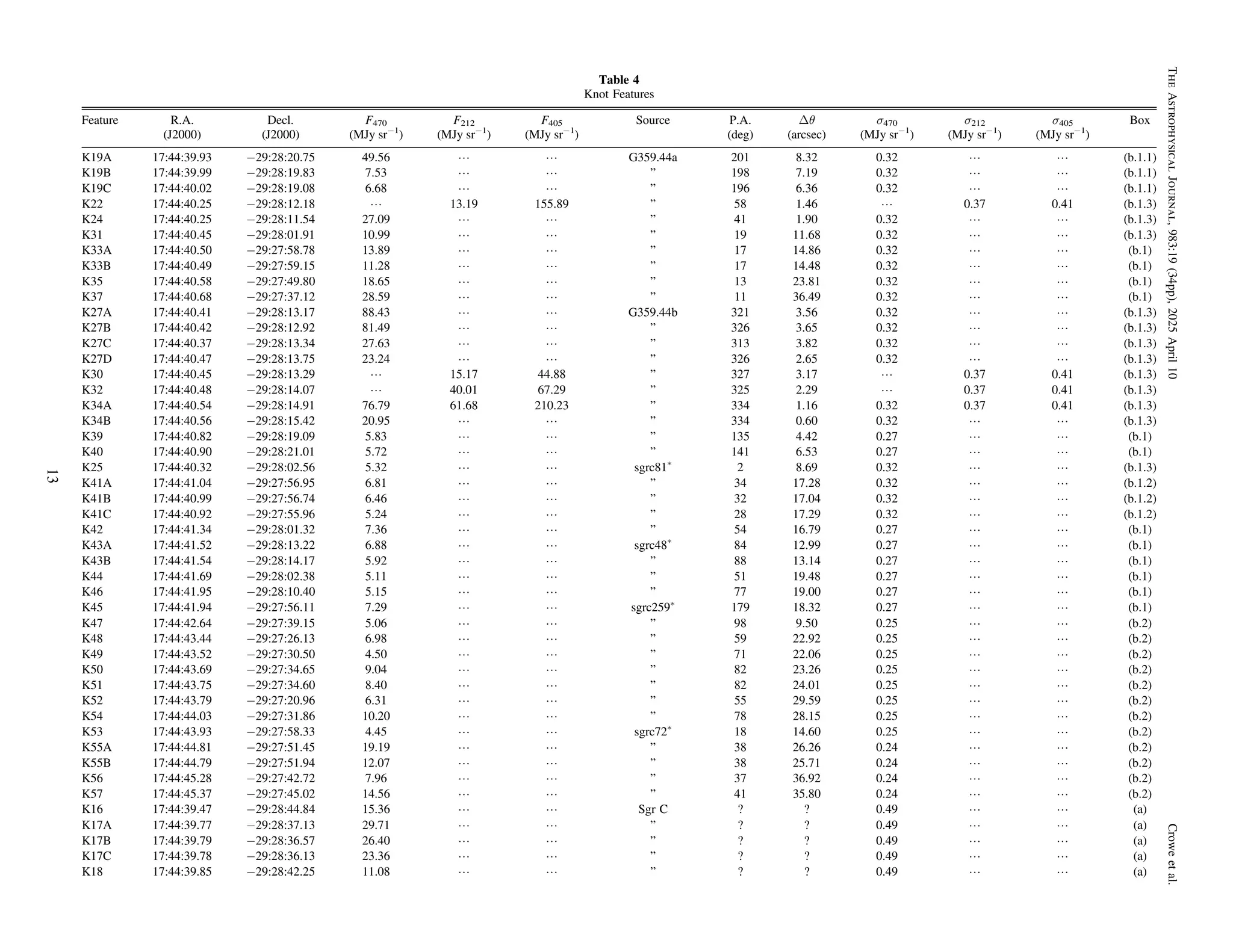 Table 4
Knot Features
Feature R.A. Decl. F470 F212 F405 Source P.A. Δθ σ470 σ212 σ405 Box
(J2000) (J2000) (MJy sr−1
) (MJy sr−1
) (MJy sr−1
) (deg) (arcsec) (MJy sr−1
) (MJy sr−1
) (MJy sr−1
)
K19A 17:44:39.93 −29:28:20.75 49.56 L L G359.44a 201 8.32 0.32 L L (b.1.1)
K19B 17:44:39.99 −29:28:19.83 7.53 L L ” 198 7.19 0.32 L L (b.1.1)
K19C 17:44:40.02 −29:28:19.08 6.68 L L ” 196 6.36 0.32 L L (b.1.1)
K22 17:44:40.25 −29:28:12.18 L 13.19 155.89 ” 58 1.46 L 0.37 0.41 (b.1.3)
K24 17:44:40.25 −29:28:11.54 27.09 L L ” 41 1.90 0.32 L L (b.1.3)
K31 17:44:40.45 −29:28:01.91 10.99 L L ” 19 11.68 0.32 L L (b.1.3)
K33A 17:44:40.50 −29:27:58.78 13.89 L L ” 17 14.86 0.32 L L (b.1)
K33B 17:44:40.49 −29:27:59.15 11.28 L L ” 17 14.48 0.32 L L (b.1)
K35 17:44:40.58 −29:27:49.80 18.65 L L ” 13 23.81 0.32 L L (b.1)
K37 17:44:40.68 −29:27:37.12 28.59 L L ” 11 36.49 0.32 L L (b.1)
K27A 17:44:40.41 −29:28:13.17 88.43 L L G359.44b 321 3.56 0.32 L L (b.1.3)
K27B 17:44:40.42 −29:28:12.92 81.49 L L ” 326 3.65 0.32 L L (b.1.3)
K27C 17:44:40.37 −29:28:13.34 27.63 L L ” 313 3.82 0.32 L L (b.1.3)
K27D 17:44:40.47 −29:28:13.75 23.24 L L ” 326 2.65 0.32 L L (b.1.3)
K30 17:44:40.45 −29:28:13.29 L 15.17 44.88 ” 327 3.17 L 0.37 0.41 (b.1.3)
K32 17:44:40.48 −29:28:14.07 L 40.01 67.29 ” 325 2.29 L 0.37 0.41 (b.1.3)
K34A 17:44:40.54 −29:28:14.91 76.79 61.68 210.23 ” 334 1.16 0.32 0.37 0.41 (b.1.3)
K34B 17:44:40.56 −29:28:15.42 20.95 L L ” 334 0.60 0.32 L L (b.1.3)
K39 17:44:40.82 −29:28:19.09 5.83 L L ” 135 4.42 0.27 L L (b.1)
K40 17:44:40.90 −29:28:21.01 5.72 L L ” 141 6.53 0.27 L L (b.1)
K25 17:44:40.32 −29:28:02.56 5.32 L L sgrc81*
2 8.69 0.32 L L (b.1.3)
K41A 17:44:41.04 −29:27:56.95 6.81 L L ” 34 17.28 0.32 L L (b.1.2)
K41B 17:44:40.99 −29:27:56.74 6.46 L L ” 32 17.04 0.32 L L (b.1.2)
K41C 17:44:40.92 −29:27:55.96 5.24 L L ” 28 17.29 0.32 L L (b.1.2)
K42 17:44:41.34 −29:28:01.32 7.36 L L ” 54 16.79 0.27 L L (b.1)
K43A 17:44:41.52 −29:28:13.22 6.88 L L sgrc48*
84 12.99 0.27 L L (b.1)
K43B 17:44:41.54 −29:28:14.17 5.92 L L ” 88 13.14 0.27 L L (b.1)
K44 17:44:41.69 −29:28:02.38 5.11 L L ” 51 19.48 0.27 L L (b.1)
K46 17:44:41.95 −29:28:10.40 5.15 L L ” 77 19.00 0.27 L L (b.1)
K45 17:44:41.94 −29:27:56.11 7.29 L L sgrc259*
179 18.32 0.27 L L (b.1)
K47 17:44:42.64 −29:27:39.15 5.06 L L ” 98 9.50 0.25 L L (b.2)
K48 17:44:43.44 −29:27:26.13 6.98 L L ” 59 22.92 0.25 L L (b.2)
K49 17:44:43.52 −29:27:30.50 4.50 L L ” 71 22.06 0.25 L L (b.2)
K50 17:44:43.69 −29:27:34.65 9.04 L L ” 82 23.26 0.25 L L (b.2)
K51 17:44:43.75 −29:27:34.60 8.40 L L ” 82 24.01 0.25 L L (b.2)
K52 17:44:43.79 −29:27:20.96 6.31 L L ” 55 29.59 0.25 L L (b.2)
K54 17:44:44.03 −29:27:31.86 10.20 L L ” 78 28.15 0.25 L L (b.2)
K53 17:44:43.93 −29:27:58.33 4.45 L L sgrc72*
18 14.60 0.25 L L (b.2)
K55A 17:44:44.81 −29:27:51.45 19.19 L L ” 38 26.26 0.24 L L (b.2)
K55B 17:44:44.79 −29:27:51.94 12.07 L L ” 38 25.71 0.24 L L (b.2)
K56 17:44:45.28 −29:27:42.72 7.96 L L ” 37 36.92 0.24 L L (b.2)
K57 17:44:45.37 −29:27:45.02 14.56 L L ” 41 35.80 0.24 L L (b.2)
K16 17:44:39.47 −29:28:44.84 15.36 L L Sgr C ? ? 0.49 L L (a)
K17A 17:44:39.77 −29:28:37.13 29.71 L L ” ? ? 0.49 L L (a)
K17B 17:44:39.79 −29:28:36.57 26.40 L L ” ? ? 0.49 L L (a)
K17C 17:44:39.78 −29:28:36.13 23.36 L L ” ? ? 0.49 L L (a)
K18 17:44:39.85 −29:28:42.25 11.08 L L ” ? ? 0.49 L L (a)
13
The
Astrophysical
Journal,
983:19
(34pp),
2025
April
10
Crowe
et
al.
 