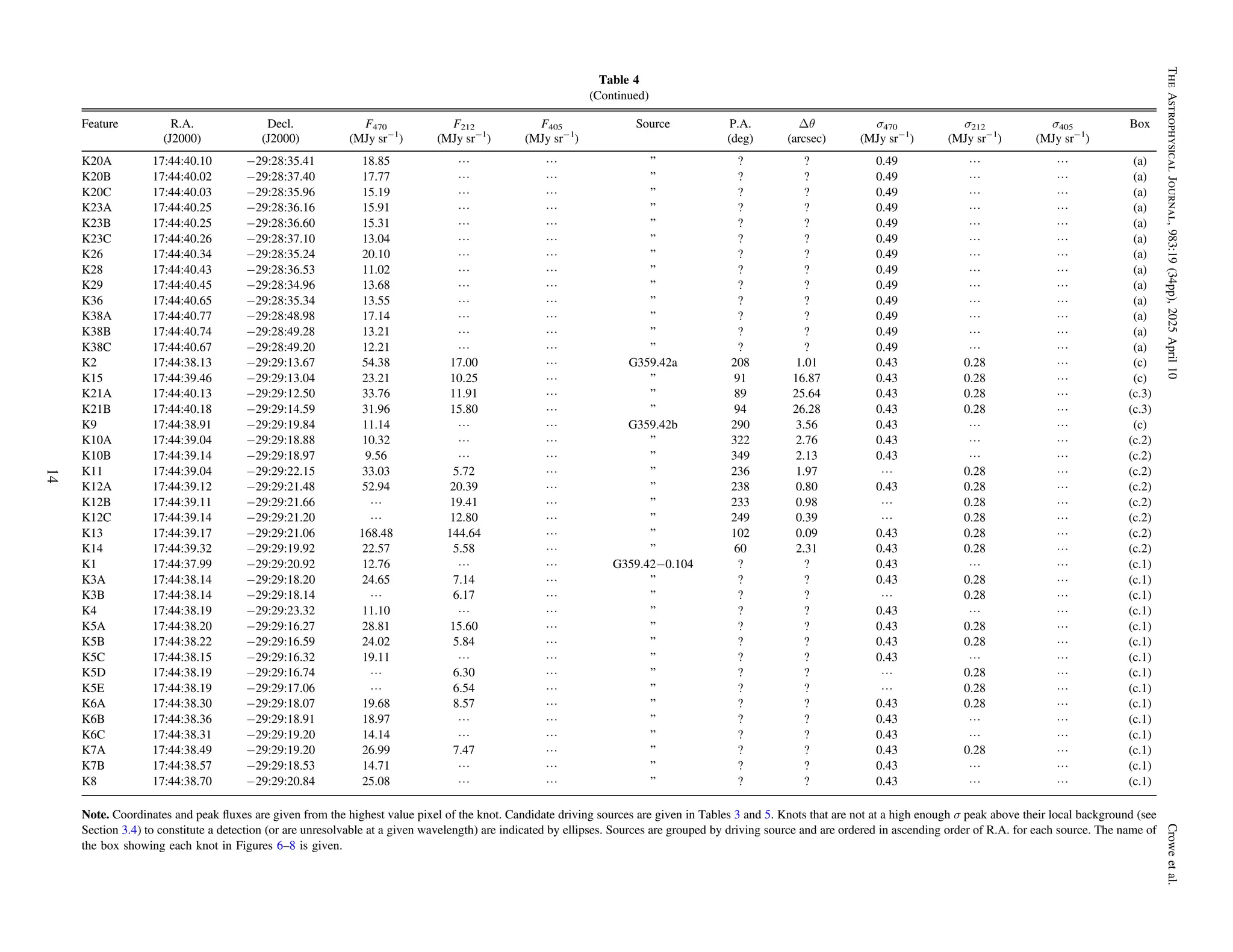 Table 4
(Continued)
Feature R.A. Decl. F470 F212 F405 Source P.A. Δθ σ470 σ212 σ405 Box
(J2000) (J2000) (MJy sr−1
) (MJy sr−1
) (MJy sr−1
) (deg) (arcsec) (MJy sr−1
) (MJy sr−1
) (MJy sr−1
)
K20A 17:44:40.10 −29:28:35.41 18.85 L L ” ? ? 0.49 L L (a)
K20B 17:44:40.02 −29:28:37.40 17.77 L L ” ? ? 0.49 L L (a)
K20C 17:44:40.03 −29:28:35.96 15.19 L L ” ? ? 0.49 L L (a)
K23A 17:44:40.25 −29:28:36.16 15.91 L L ” ? ? 0.49 L L (a)
K23B 17:44:40.25 −29:28:36.60 15.31 L L ” ? ? 0.49 L L (a)
K23C 17:44:40.26 −29:28:37.10 13.04 L L ” ? ? 0.49 L L (a)
K26 17:44:40.34 −29:28:35.24 20.10 L L ” ? ? 0.49 L L (a)
K28 17:44:40.43 −29:28:36.53 11.02 L L ” ? ? 0.49 L L (a)
K29 17:44:40.45 −29:28:34.96 13.68 L L ” ? ? 0.49 L L (a)
K36 17:44:40.65 −29:28:35.34 13.55 L L ” ? ? 0.49 L L (a)
K38A 17:44:40.77 −29:28:48.98 17.14 L L ” ? ? 0.49 L L (a)
K38B 17:44:40.74 −29:28:49.28 13.21 L L ” ? ? 0.49 L L (a)
K38C 17:44:40.67 −29:28:49.20 12.21 L L ” ? ? 0.49 L L (a)
K2 17:44:38.13 −29:29:13.67 54.38 17.00 L G359.42a 208 1.01 0.43 0.28 L (c)
K15 17:44:39.46 −29:29:13.04 23.21 10.25 L ” 91 16.87 0.43 0.28 L (c)
K21A 17:44:40.13 −29:29:12.50 33.76 11.91 L ” 89 25.64 0.43 0.28 L (c.3)
K21B 17:44:40.18 −29:29:14.59 31.96 15.80 L ” 94 26.28 0.43 0.28 L (c.3)
K9 17:44:38.91 −29:29:19.84 11.14 L L G359.42b 290 3.56 0.43 L L (c)
K10A 17:44:39.04 −29:29:18.88 10.32 L L ” 322 2.76 0.43 L L (c.2)
K10B 17:44:39.14 −29:29:18.97 9.56 L L ” 349 2.13 0.43 L L (c.2)
K11 17:44:39.04 −29:29:22.15 33.03 5.72 L ” 236 1.97 L 0.28 L (c.2)
K12A 17:44:39.12 −29:29:21.48 52.94 20.39 L ” 238 0.80 0.43 0.28 L (c.2)
K12B 17:44:39.11 −29:29:21.66 L 19.41 L ” 233 0.98 L 0.28 L (c.2)
K12C 17:44:39.14 −29:29:21.20 L 12.80 L ” 249 0.39 L 0.28 L (c.2)
K13 17:44:39.17 −29:29:21.06 168.48 144.64 L ” 102 0.09 0.43 0.28 L (c.2)
K14 17:44:39.32 −29:29:19.92 22.57 5.58 L ” 60 2.31 0.43 0.28 L (c.2)
K1 17:44:37.99 −29:29:20.92 12.76 L L G359.42−0.104 ? ? 0.43 L L (c.1)
K3A 17:44:38.14 −29:29:18.20 24.65 7.14 L ” ? ? 0.43 0.28 L (c.1)
K3B 17:44:38.14 −29:29:18.14 L 6.17 L ” ? ? L 0.28 L (c.1)
K4 17:44:38.19 −29:29:23.32 11.10 L L ” ? ? 0.43 L L (c.1)
K5A 17:44:38.20 −29:29:16.27 28.81 15.60 L ” ? ? 0.43 0.28 L (c.1)
K5B 17:44:38.22 −29:29:16.59 24.02 5.84 L ” ? ? 0.43 0.28 L (c.1)
K5C 17:44:38.15 −29:29:16.32 19.11 L L ” ? ? 0.43 L L (c.1)
K5D 17:44:38.19 −29:29:16.74 L 6.30 L ” ? ? L 0.28 L (c.1)
K5E 17:44:38.19 −29:29:17.06 L 6.54 L ” ? ? L 0.28 L (c.1)
K6A 17:44:38.30 −29:29:18.07 19.68 8.57 L ” ? ? 0.43 0.28 L (c.1)
K6B 17:44:38.36 −29:29:18.91 18.97 L L ” ? ? 0.43 L L (c.1)
K6C 17:44:38.31 −29:29:19.20 14.14 L L ” ? ? 0.43 L L (c.1)
K7A 17:44:38.49 −29:29:19.20 26.99 7.47 L ” ? ? 0.43 0.28 L (c.1)
K7B 17:44:38.57 −29:29:18.53 14.71 L L ” ? ? 0.43 L L (c.1)
K8 17:44:38.70 −29:29:20.84 25.08 L L ” ? ? 0.43 L L (c.1)
Note. Coordinates and peak ﬂuxes are given from the highest value pixel of the knot. Candidate driving sources are given in Tables 3 and 5. Knots that are not at a high enough σ peak above their local background (see
Section 3.4) to constitute a detection (or are unresolvable at a given wavelength) are indicated by ellipses. Sources are grouped by driving source and are ordered in ascending order of R.A. for each source. The name of
the box showing each knot in Figures 6–8 is given.
14
The
Astrophysical
Journal,
983:19
(34pp),
2025
April
10
Crowe
et
al.
 