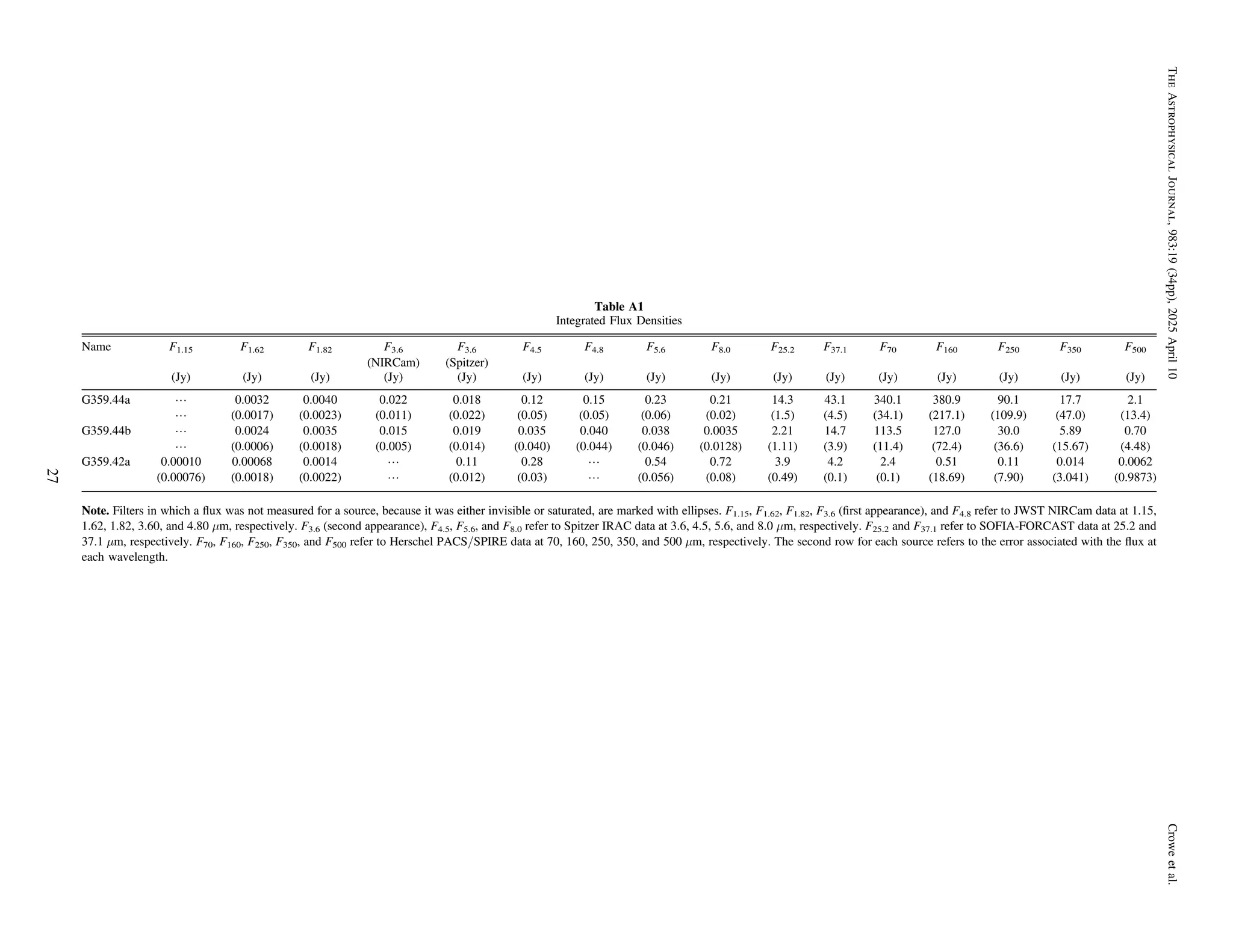 Table A1
Integrated Flux Densities
Name F1.15 F1.62 F1.82 F3.6 F3.6 F4.5 F4.8 F5.6 F8.0 F25.2 F37.1 F70 F160 F250 F350 F500
(NIRCam) (Spitzer)
(Jy) (Jy) (Jy) (Jy) (Jy) (Jy) (Jy) (Jy) (Jy) (Jy) (Jy) (Jy) (Jy) (Jy) (Jy) (Jy)
G359.44a L 0.0032 0.0040 0.022 0.018 0.12 0.15 0.23 0.21 14.3 43.1 340.1 380.9 90.1 17.7 2.1
L (0.0017) (0.0023) (0.011) (0.022) (0.05) (0.05) (0.06) (0.02) (1.5) (4.5) (34.1) (217.1) (109.9) (47.0) (13.4)
G359.44b L 0.0024 0.0035 0.015 0.019 0.035 0.040 0.038 0.0035 2.21 14.7 113.5 127.0 30.0 5.89 0.70
L (0.0006) (0.0018) (0.005) (0.014) (0.040) (0.044) (0.046) (0.0128) (1.11) (3.9) (11.4) (72.4) (36.6) (15.67) (4.48)
G359.42a 0.00010 0.00068 0.0014 L 0.11 0.28 L 0.54 0.72 3.9 4.2 2.4 0.51 0.11 0.014 0.0062
(0.00076) (0.0018) (0.0022) L (0.012) (0.03) L (0.056) (0.08) (0.49) (0.1) (0.1) (18.69) (7.90) (3.041) (0.9873)
Note. Filters in which a ﬂux was not measured for a source, because it was either invisible or saturated, are marked with ellipses. F1.15, F1.62, F1.82, F3.6 (ﬁrst appearance), and F4.8 refer to JWST NIRCam data at 1.15,
1.62, 1.82, 3.60, and 4.80 μm, respectively. F3.6 (second appearance), F4.5, F5.6, and F8.0 refer to Spitzer IRAC data at 3.6, 4.5, 5.6, and 8.0 μm, respectively. F25.2 and F37.1 refer to SOFIA-FORCAST data at 25.2 and
37.1 μm, respectively. F70, F160, F250, F350, and F500 refer to Herschel PACS/SPIRE data at 70, 160, 250, 350, and 500 μm, respectively. The second row for each source refers to the error associated with the ﬂux at
each wavelength.
27
The
Astrophysical
Journal,
983:19
(34pp),
2025
April
10
Crowe
et
al.
 