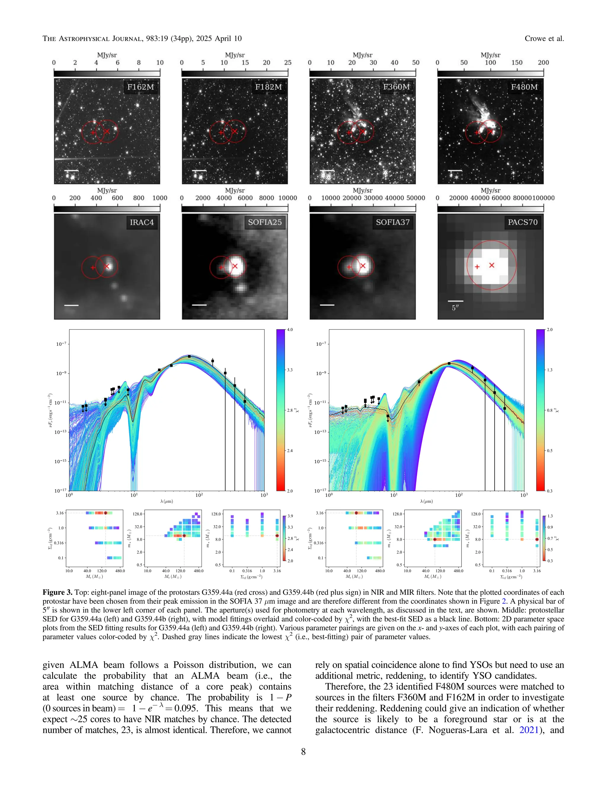 given ALMA beam follows a Poisson distribution, we can
calculate the probability that an ALMA beam (i.e., the
area within matching distance of a core peak) contains
at least one source by chance. The probability is 1 − P
(0 sources in beam) = 1 − e− λ
= 0.095. This means that we
expect ∼25 cores to have NIR matches by chance. The detected
number of matches, 23, is almost identical. Therefore, we cannot
rely on spatial coincidence alone to ﬁnd YSOs but need to use an
additional metric, reddening, to identify YSO candidates.
Therefore, the 23 identiﬁed F480M sources were matched to
sources in the ﬁlters F360M and F162M in order to investigate
their reddening. Reddening could give an indication of whether
the source is likely to be a foreground star or is at the
galactocentric distance (F. Nogueras-Lara et al. 2021), and
Figure 3. Top: eight-panel image of the protostars G359.44a (red cross) and G359.44b (red plus sign) in NIR and MIR ﬁlters. Note that the plotted coordinates of each
protostar have been chosen from their peak emission in the SOFIA 37 μm image and are therefore different from the coordinates shown in Figure 2. A physical bar of
5″ is shown in the lower left corner of each panel. The aperture(s) used for photometry at each wavelength, as discussed in the text, are shown. Middle: protostellar
SED for G359.44a (left) and G359.44b (right), with model ﬁttings overlaid and color-coded by χ2
, with the best-ﬁt SED as a black line. Bottom: 2D parameter space
plots from the SED ﬁtting results for G359.44a (left) and G359.44b (right). Various parameter pairings are given on the x- and y-axes of each plot, with each pairing of
parameter values color-coded by χ2
. Dashed gray lines indicate the lowest χ2
(i.e., best-ﬁtting) pair of parameter values.
8
The Astrophysical Journal, 983:19 (34pp), 2025 April 10 Crowe et al.
 
