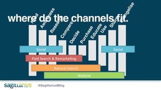 @SagittariusMktg
where do the channels fit.
Social
Paid Search & Remarketing
Natural Search
Social
Website
 