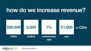 200,000
visits
2,000
orders
1%
conversion
rate
£1,000
aov
how do we increase revenue?
@SagittariusMktg
= £2m
 