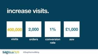 visits
2,000
orders
1%
conversion
rate
£1,000
aov
increase visits.
@SagittariusMktg
400,000
 