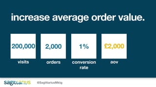 200,000
visits
2,000
orders
1%
conversion
rate
aov
increase average order value.
@SagittariusMktg
£2,000
 
