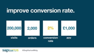 200,000
visits
2,000
orders conversion
rate
£1,000
aov
improve conversion rate.
@SagittariusMktg
2%
 