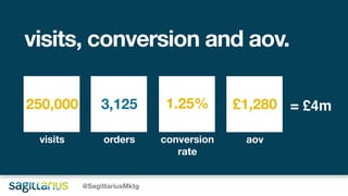 250,000
visits
3,125
orders conversion
rate
£1,280
aov
visits, conversion and aov.
@SagittariusMktg
1.25% = £4m
 