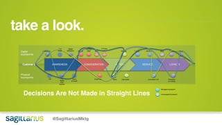 25
Digital
touchpoints
Physical
touchpoints
AWARENESS CONSIDERATION ACTION SERVICE LOYALTY
TV
Radio
Print
Outdoor
PR Word
of mouth
Direct mail Store Call center Call center IVR Promotion
on invoice
Online Ads
Viral
email
Digital
billboards Search
Landing
page Blog
3rd Party
sites Website Mobile IM/Chat Blog Email Newsletter
Managed touchpoint
Unmanaged touchpoint
Customer 3Customer 2Customer1
Decisions Are Not Made in Straight Lines
take a look.
@SagittariusMktg
 