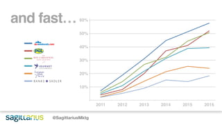60%
40%
50%
30%
20%
10%
2011 2012 2013 2014 2016
and fast…
2015
@SagittariusMktg
 